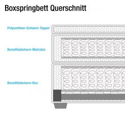Loftscape Lit boxspring Evita - Noir - 140 x 200cm -Lits & literie Soldes jockenhoefer boxspringbetten 16 03 2016 3815196